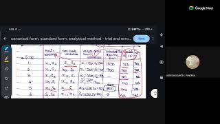 Unit 9:OPERATION REASEARCH:Canonical form, standard form,-UG TRB Maths 2
