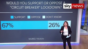 COVID-19 UK: Two thirds of British people support national ‘circuit breaker’ lockdown