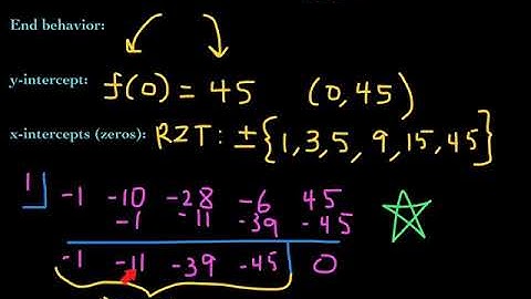 Graphing Polynomial Functions | College Algebra