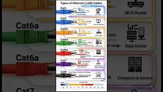 Did you Know? 🤔🤔🤔Types of  Ethernet(Lan)Cable🤔