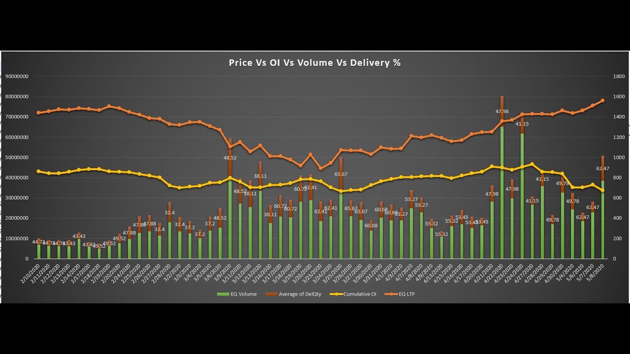 Trend Analysis using Historic Price, Volume, Futures Cumulative OI and ...