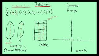 Relations - Expressing Relations Several Methods