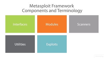 Web Application Penetration testing | Metasploit Framework Components