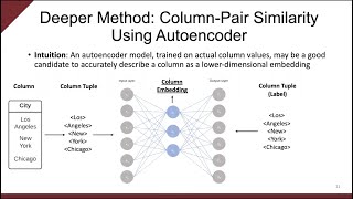 Self-Supervision Based Data Discovery