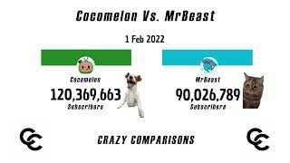 Cocomelon vs MrBeast | Cat & Dog Meme Edition 🐱🐶| Subscribers Comparison | 2012 - 2025