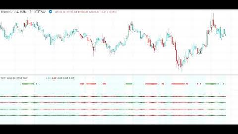 MTF Multi Time Frame Trend indicator for Tradingview Bitcoin 5 min chart realtime replay