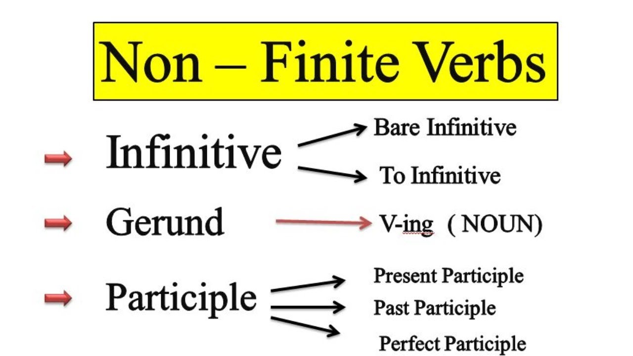 non finite verbs infinitive gerund participle non