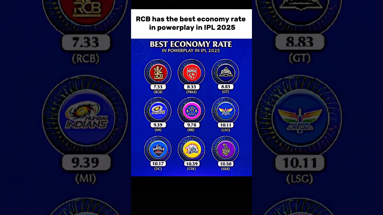 Best economy rate in powerplay in IPL 2025 👀🔥