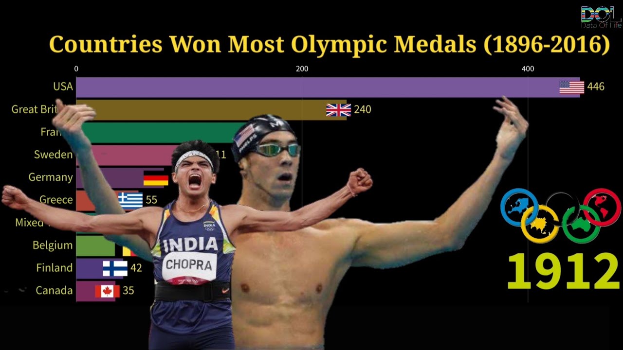 Top 10 Countries with Most Olympic Medals (1896-2016) | Countries Won ...