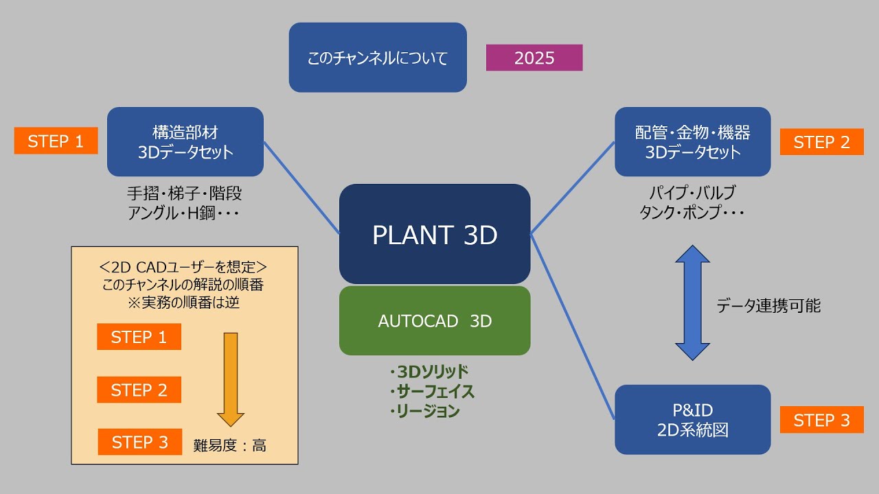 AUTOCAD PLANT 3D FOR JAPANESE - YouTube