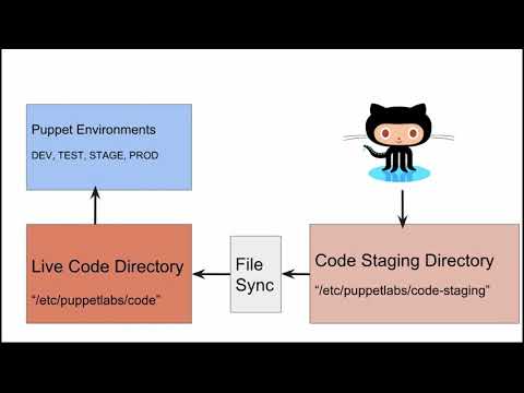 7.1 Puppet Code Manager, Introduction : CodeManager and PuppetFile