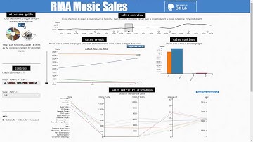CS 171 Visualization Final Project: RIAA Music Sales