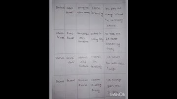 Class 7 4th week English assignment answer 2022| ৭ম শ্রেণির ৪র্থ সপ্তাহের ইংরেজি এ্যাসাইনমেন্ট উওর।