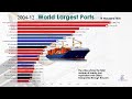 World&#39;s Busiest Shipping (Container) Ports Since 2004