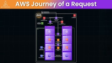 Inside AWS Architecture: Journey of a Web Request