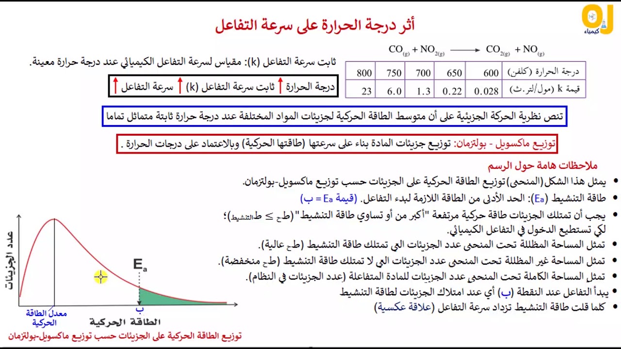 أثر درجة الحرارة على سرعة التفاعل The effect of temperature on rate of reaction
