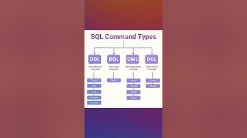 SQL Commands types| DDL | DML | DQL | DCL.#sql #subscribe