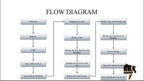 MapReduce Scheduling for Deadline-Constrained Jobs in Heterogeneous Cloud Computing Systems
