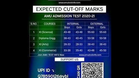AMU Expected cut-off 2020-21 | #AMUTestInfo