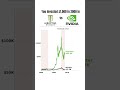 $1,000 in Monster vs NVIDIA (2000–2026)