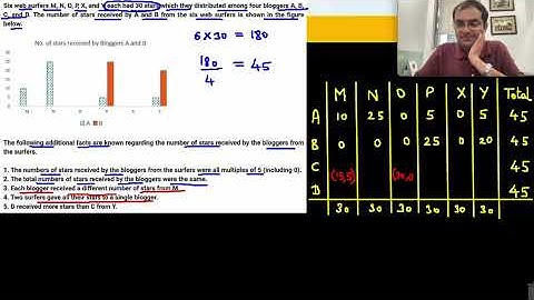 Set 1 - CAT 2024 | DILR Slot 1 | Bar Graphs