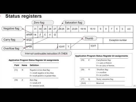 Cortex-M3 Register Set: General-Purpose, Special-Purpose and Control Registers