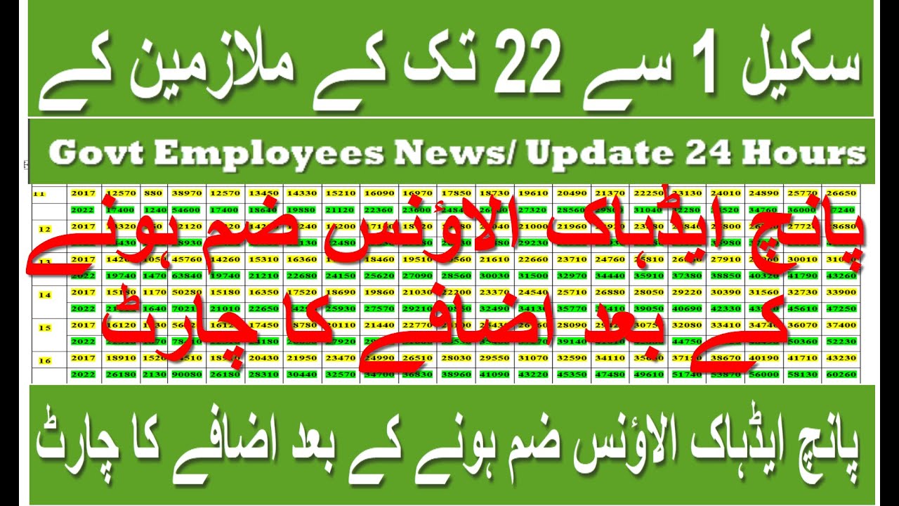 New Salary Chart | After Adding 5 adhoc allowances | پانچ ایڈہاک الاؤنس ضم ہونے کے بعد اضافے کا چارٹ