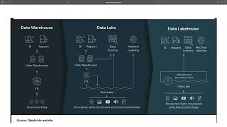 Introduction To The Databricks Lakehouse Platform