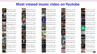 Live view count - Most Viewed 50 Music Videos on YouTube