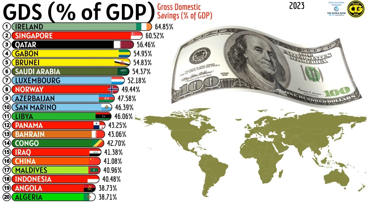 Save Countries Top 20 Countries That Save the Most of Their GDP (%) - YouTube