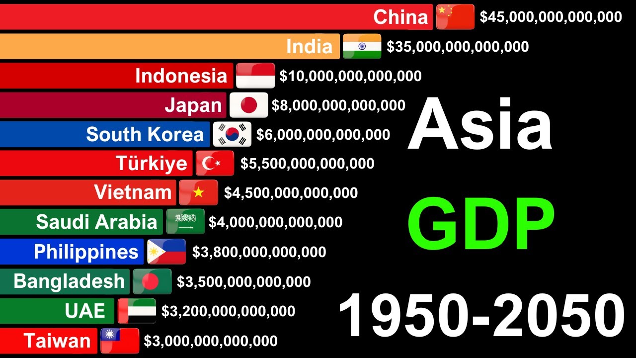 Top 20 Asia Countries by GDP 1950-2050 | History & Projection - YouTube