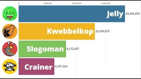 Jelly Vs Kwebbelkop Vs Slogoman Vs Crainer Sub Count History (2011-2020)