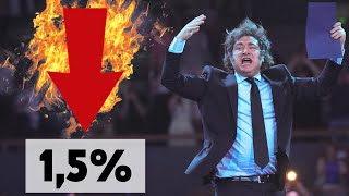 Milei Hunde La Inflación De Argentina Hasta El 1,5%