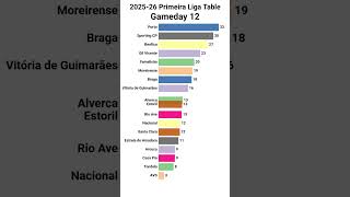 2025–26 Liga Portugal Table