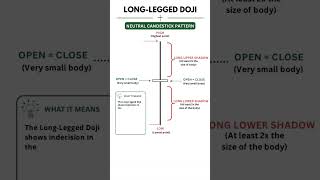 Long-Legged Doji Explained in 30 Seconds 📊⚖️ | Market Indecision Signal #shortsyoutube