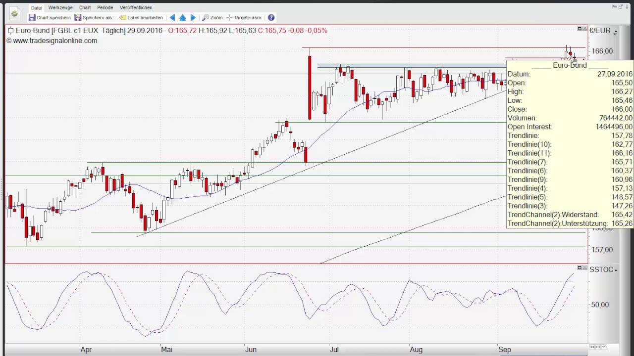 Fgbl Chart