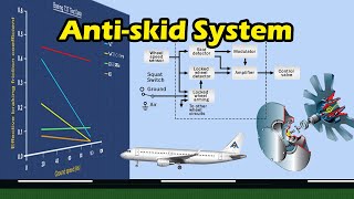 Anti skid Brake Control Systems | Aircraft Position and Warning Systems