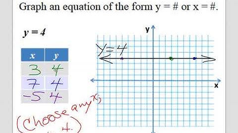 Int Alg 2 3.3 Intercepts x and y intercepts AND Horizontal and Vertical Lines Video PLM 3