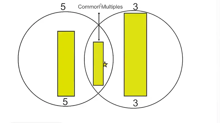 Least Common Multiples - Mr. Wolverton