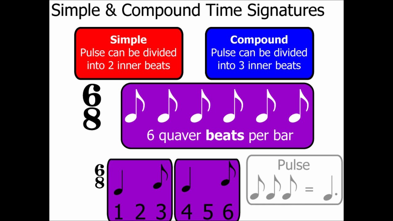 Time Signatures Part 2 Simple Compound Time Signatures Music Theory 