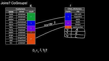 14.421 Generalized Co-Grouped Join (on Disk, NUMA, and distributed systems)