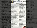 Bharat ke pramukh darre . भारत के प्रमुख दर्रे। upsssc लोअर pcs,lekhpal।gk geography