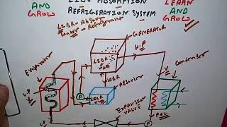 lithium bromide refrigeration system (हिन्दी )