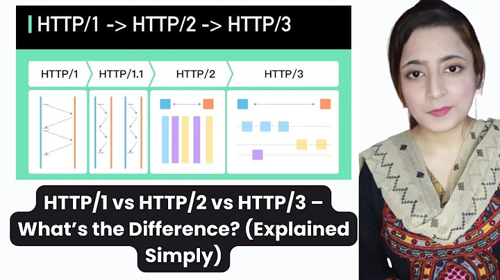 HTTP/1 vs HTTP/2 vs HTTP/3 – What’s the Difference? (Explained Simply)
