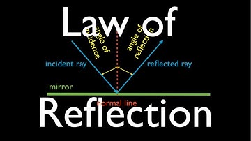 Reflection (1 of 1) What is the Law of Reflection? An Explanation