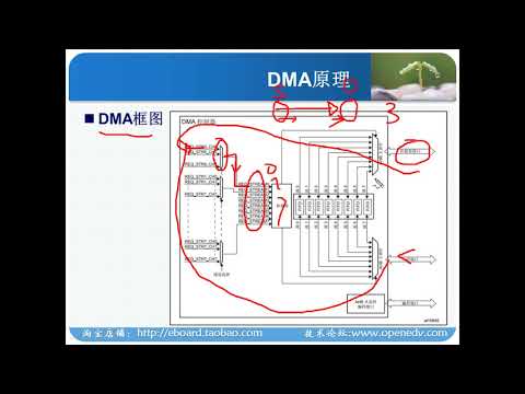 76. DMA基本原理