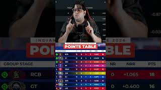 Ipl points table after RR vs Lsg match 😎🔥 #rcb #rrvslsg #trending #srh #csk #punjabkings #abcricinfo
