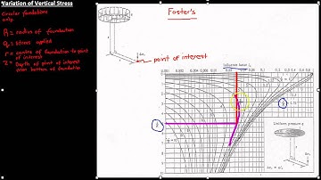 Calculation of Change in Stress