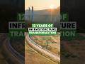 From Connectivity Gaps to Global Scale: 12 Years of India's Infrastructure Revolution