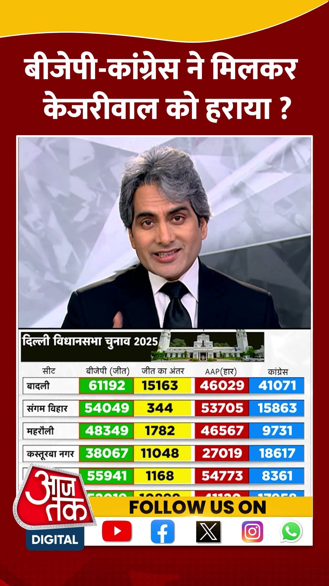 BJP-Congress ने मिलकर Arvind Kejriwal को हराया ? #shortsvideo #delhielectionresult #aajtakdigital